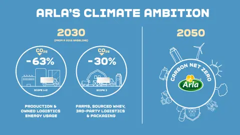 Arla's climate ambition