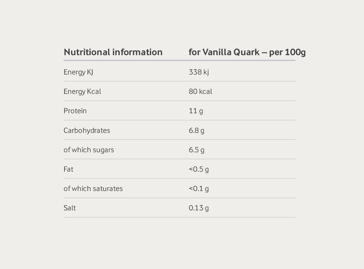 Nutritional Information for Vanilla Quark - per 100g: Energy 338 kj, Energy 80kcal, Protein 11g, Carbohydrates 6.8g, of which sugars 6.5g, Fat <0.5g, of which saturates <0.1g, Salt 0.13g