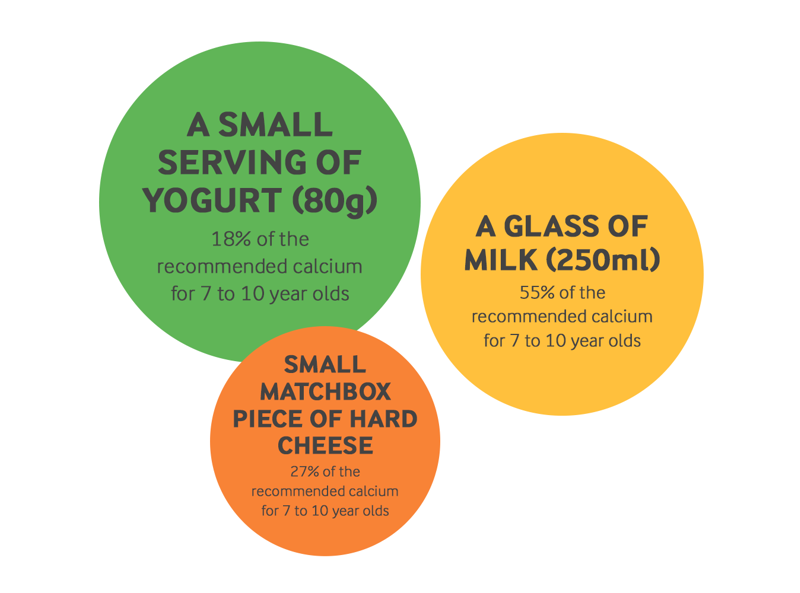 Primary school aged children nutrition infographic