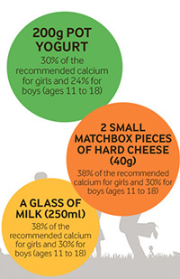 During the teenage stage of life, calcium demands are higherthan at any other time as bones develop quickly asthey growth in length and density.