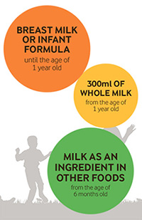 1 to 2 year olds need full fat milk