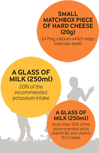 Dairy can be useful for adding nutritional value to the diets of older people due to their nutrient density,