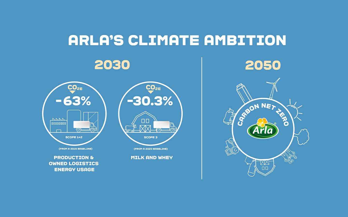 Arla's climate ambition