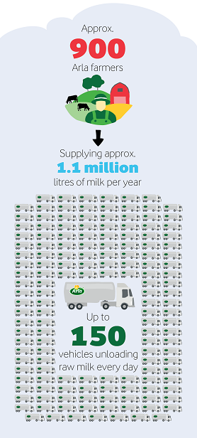 Arla Aylesbury dairy facts