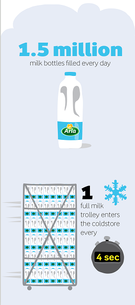 Arla Aylesbury dairy facts